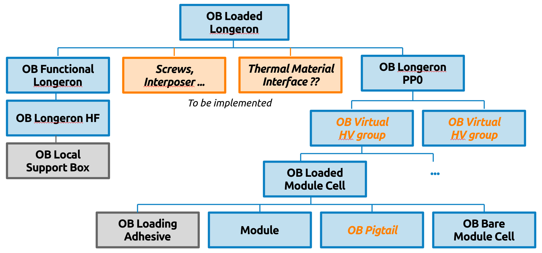 Longeron cell integration component types