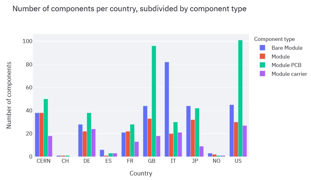 All components and countries plot