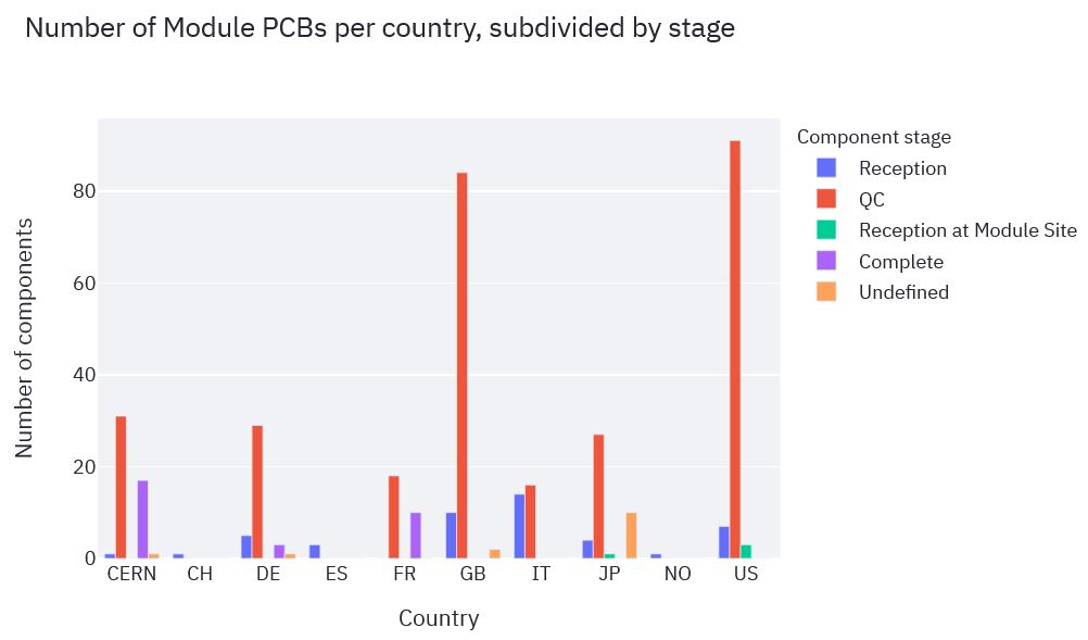 All countries and particular component plot for Module PCB.