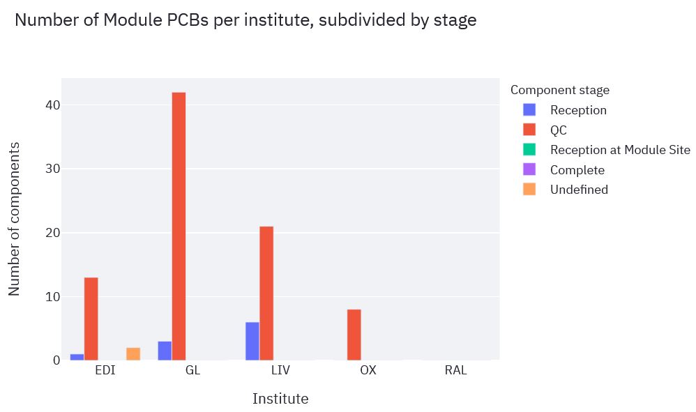 Particular component and country plot for GB and Module PCB.