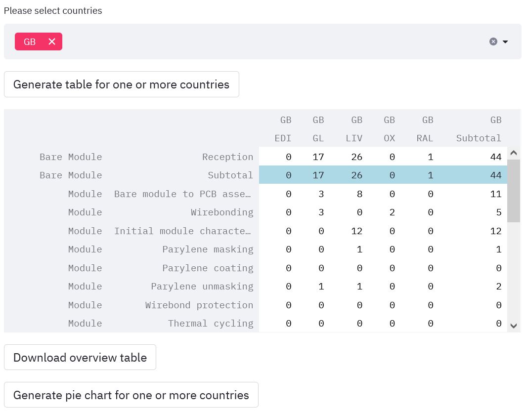 Example of a multiple country table for GB.