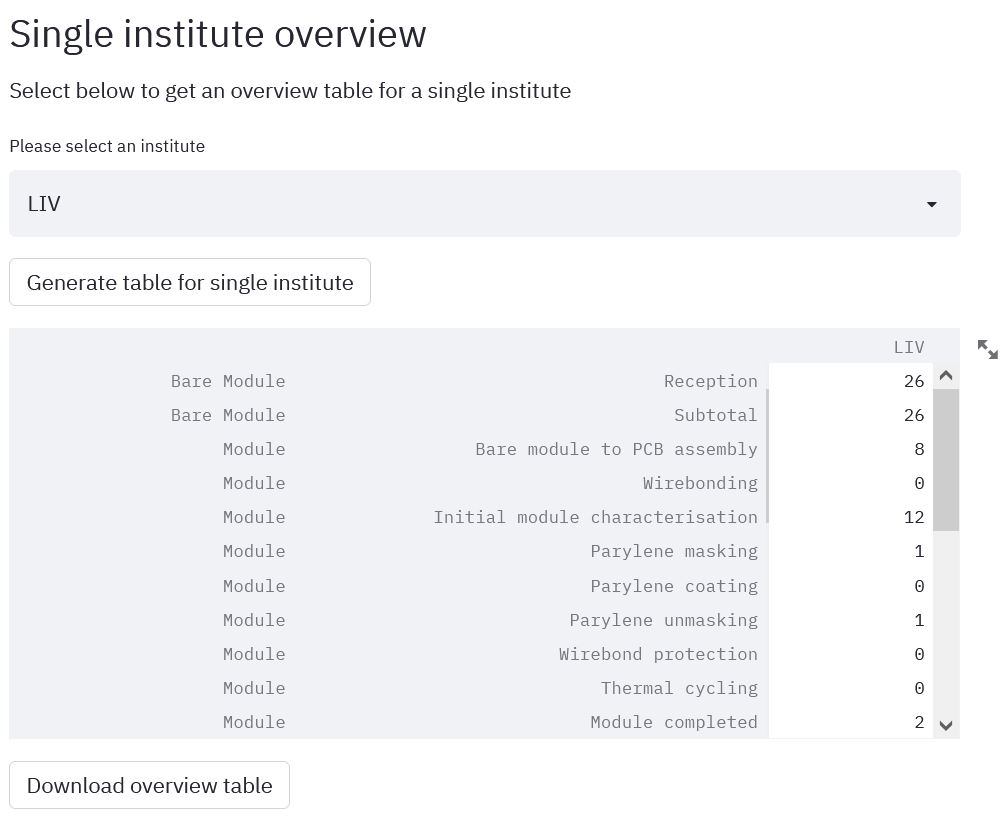 Example of a single institute table for Liverpool.